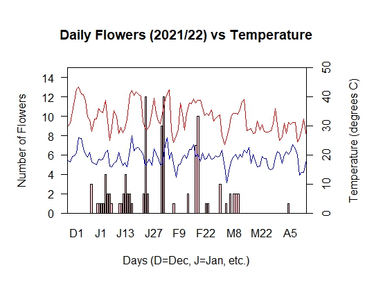 Flowers vs Temperature